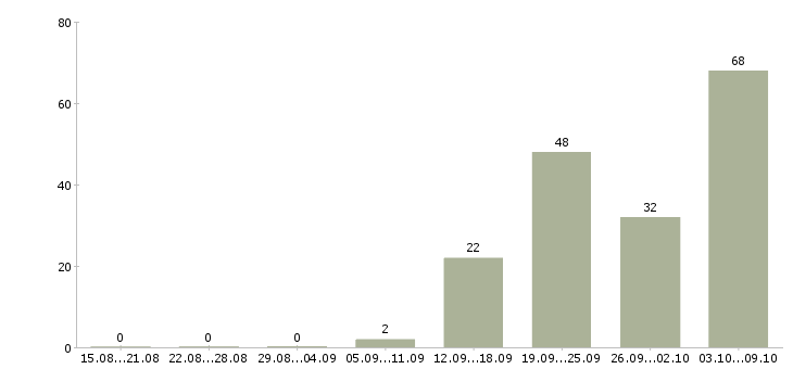 Работа «специалист кипиа»-Число вакансий «специалист кипиа» на сайте за 2 месяца