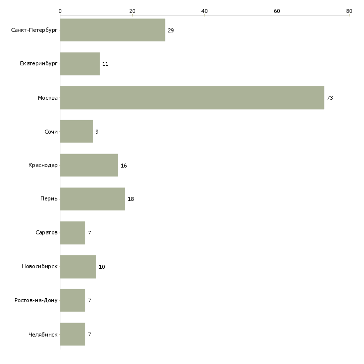 Найти работу специалист клиентской службы-Число вакансий «специалист клиентской службы» на сайте в городах Росcии