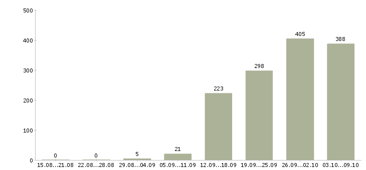 Работа «специалист по аналитике»-Число вакансий «специалист по аналитике» на сайте за 2 месяца