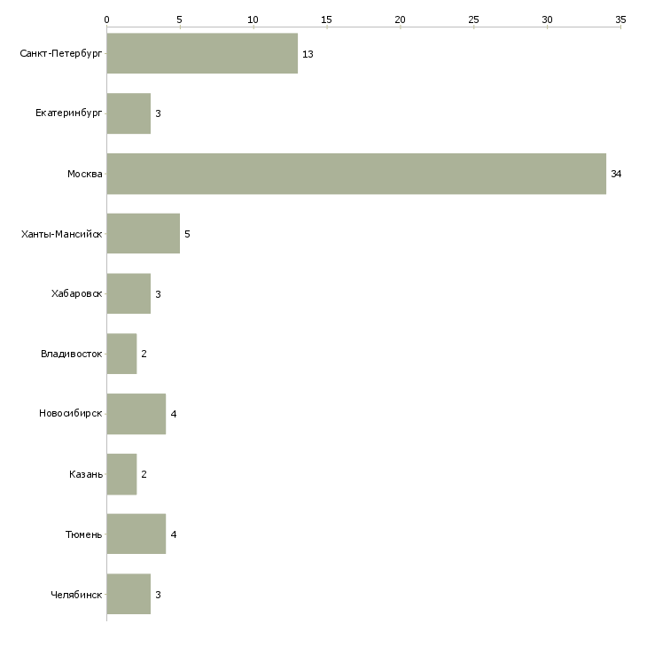 Найти работу специалист по интеллектуальной собственности-Число вакансий «специалист по интеллектуальной собственности» на сайте в городах Росcии