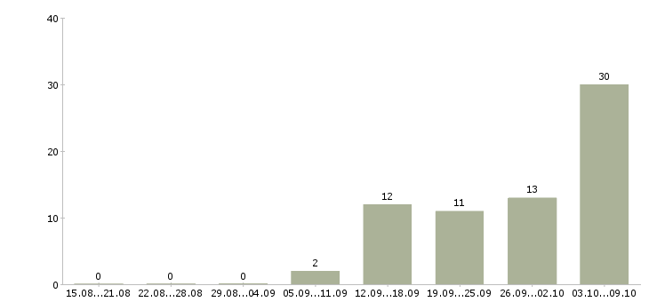 Работа «специалист по интеллектуальной собственности»-Число вакансий «специалист по интеллектуальной собственности» на сайте за 2 месяца
