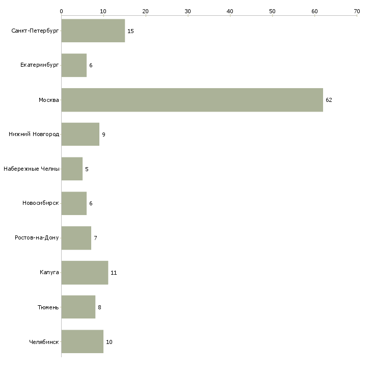 Найти работу специалист по кипиа-Число вакансий «специалист по кипиа» на сайте в городах Росcии