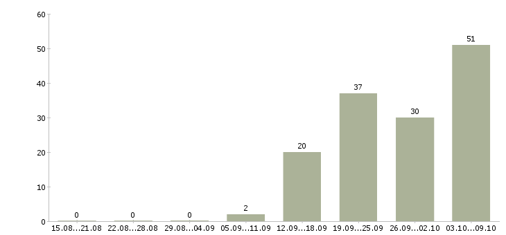 Работа «специалист по кипиа»-Число вакансий «специалист по кипиа» на сайте за 2 месяца