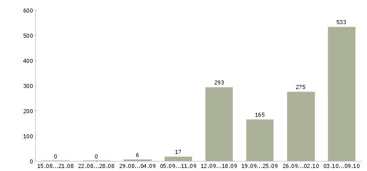 Работа «специалист по продажам в мтс»-Число вакансий «специалист по продажам в мтс» на сайте за 2 месяца