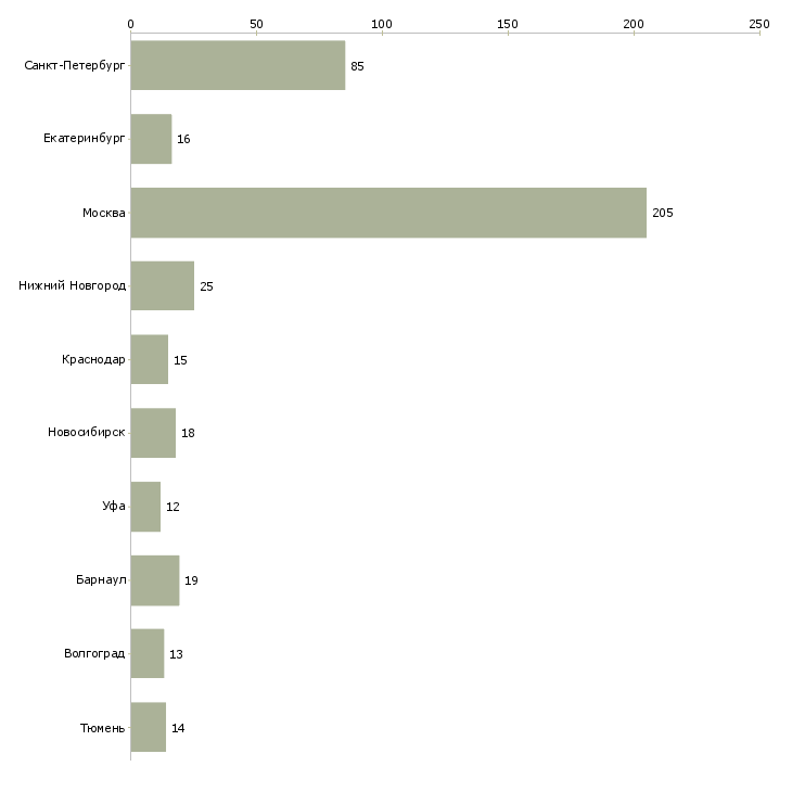 Найти работу специалист по электронному документообороту-Число вакансий «специалист по электронному документообороту» на сайте в городах Росcии