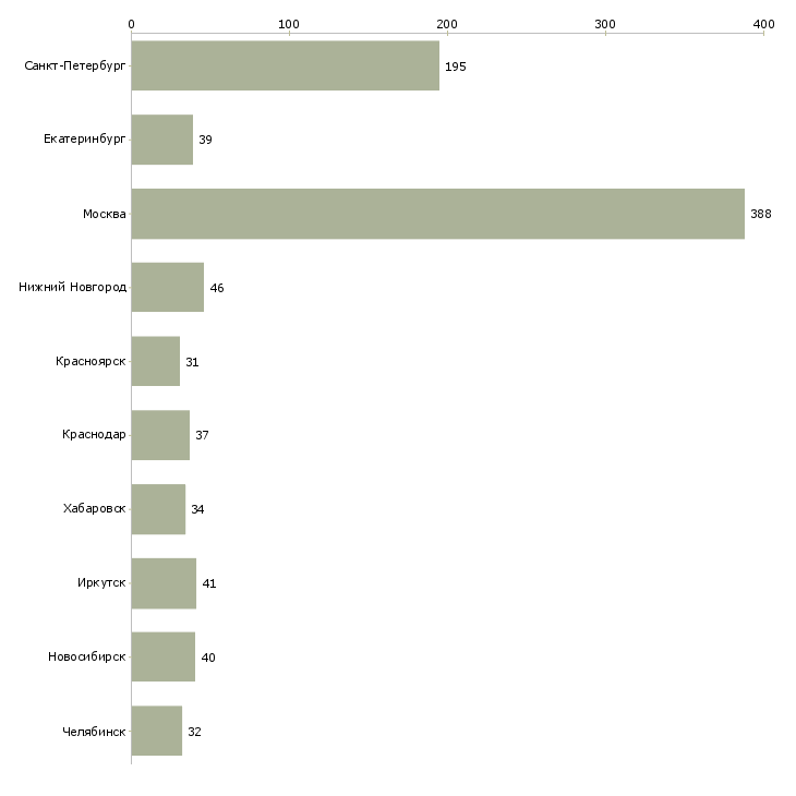 Найти работу специалист строительного контроля-Число вакансий «специалист строительного контроля» на сайте в городах Росcии