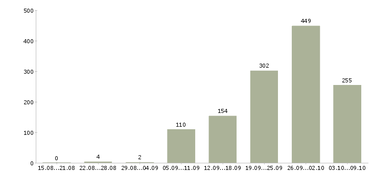 Работа «специалист строительного контроля»-Число вакансий «специалист строительного контроля» на сайте за 2 месяца