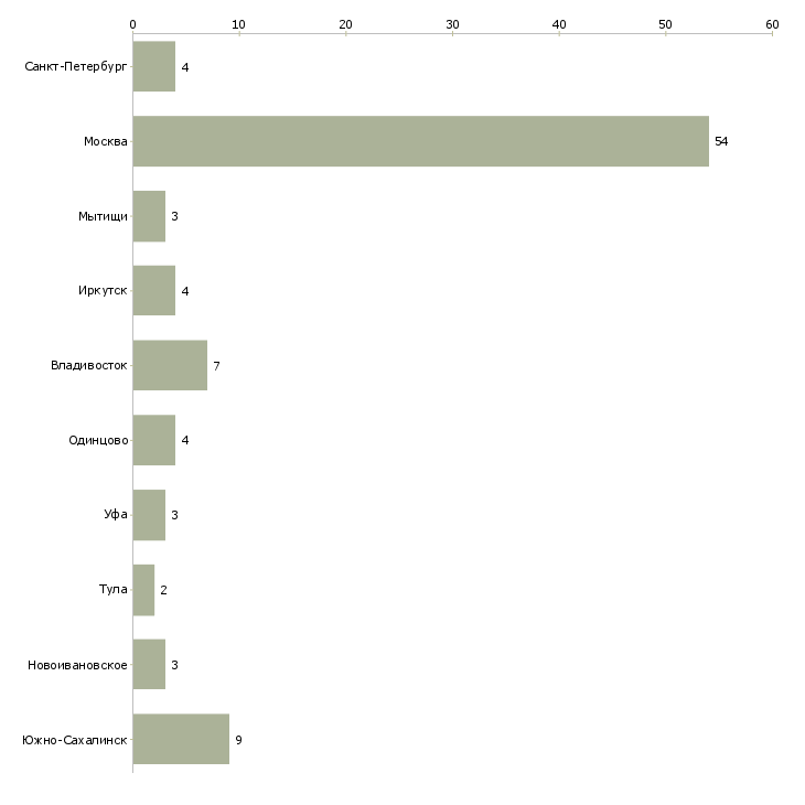 Найти работу специалисты по клинингу-Число вакансий «специалисты по клинингу» на сайте в городах Росcии