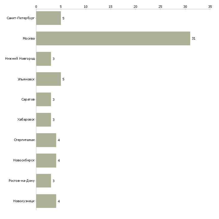 Найти работу стажер по маркетингу-Число вакансий «стажер по маркетингу» на сайте в городах Росcии
