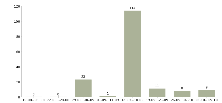 Работа «стажер по маркетингу»-Число вакансий «стажер по маркетингу» на сайте за 2 месяца