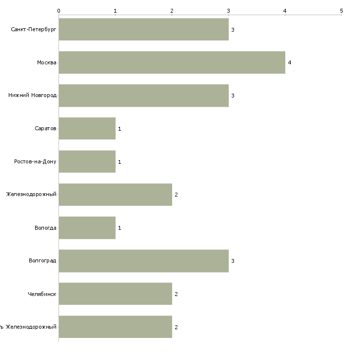 Найти работу старший ревизор-Число вакансий «старший ревизор» на сайте в городах Росcии