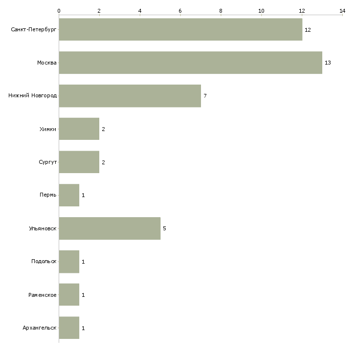 Найти работу техник бортовой-Число вакансий «техник бортовой» на сайте в городах Росcии