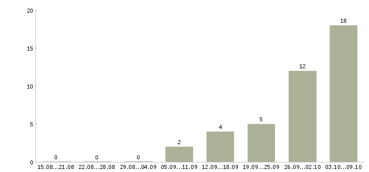Работа «техник бортовой»-Число вакансий «техник бортовой» на сайте за 2 месяца