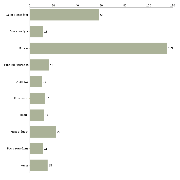 Найти работу техник видеонаблюдения-Число вакансий «техник видеонаблюдения» на сайте в городах Росcии