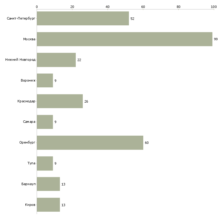 Найти работу техник по холодильному оборудованию-Число вакансий «техник по холодильному оборудованию» на сайте в городах Росcии