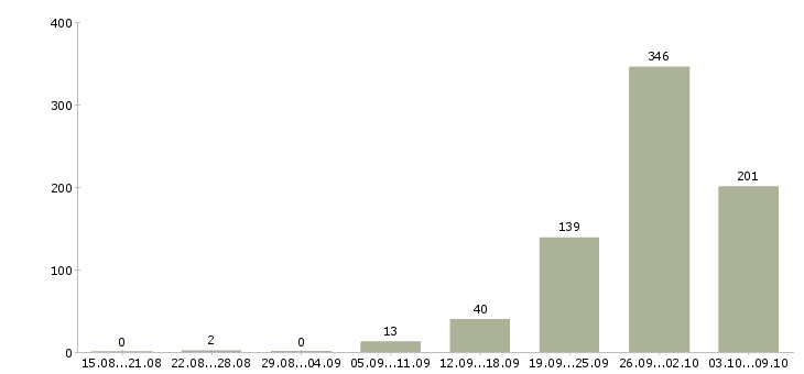 Работа «техник по холодильному оборудованию»-Число вакансий «техник по холодильному оборудованию» на сайте за 2 месяца