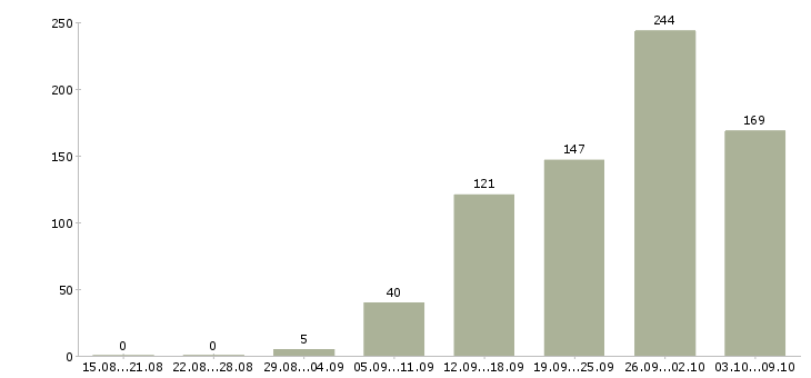 Работа «требуется пекарь»-Число вакансий «требуется пекарь» на сайте за 2 месяца