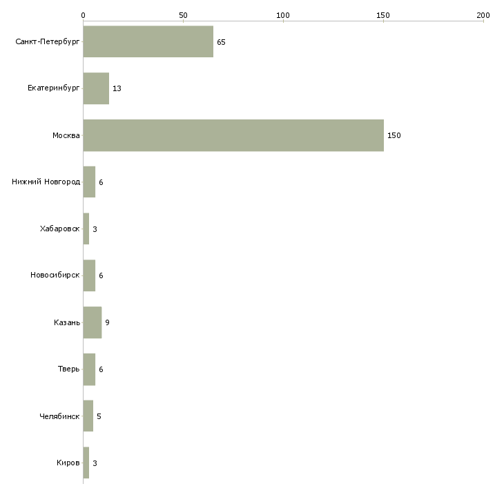 Найти работу требуется пеший курьер-Число вакансий «требуется пеший курьер» на сайте в городах Росcии