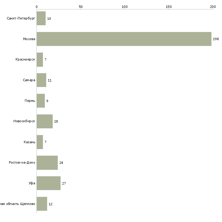 Найти работу требуется риэлтор-Число вакансий «требуется риэлтор» на сайте в городах Росcии