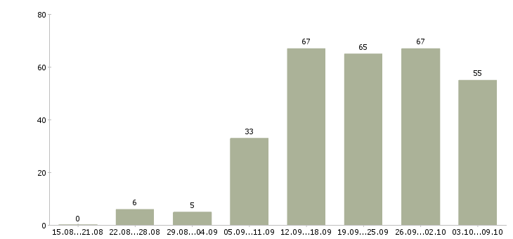Работа «требуется риэлтор»-Число вакансий «требуется риэлтор» на сайте за 2 месяца