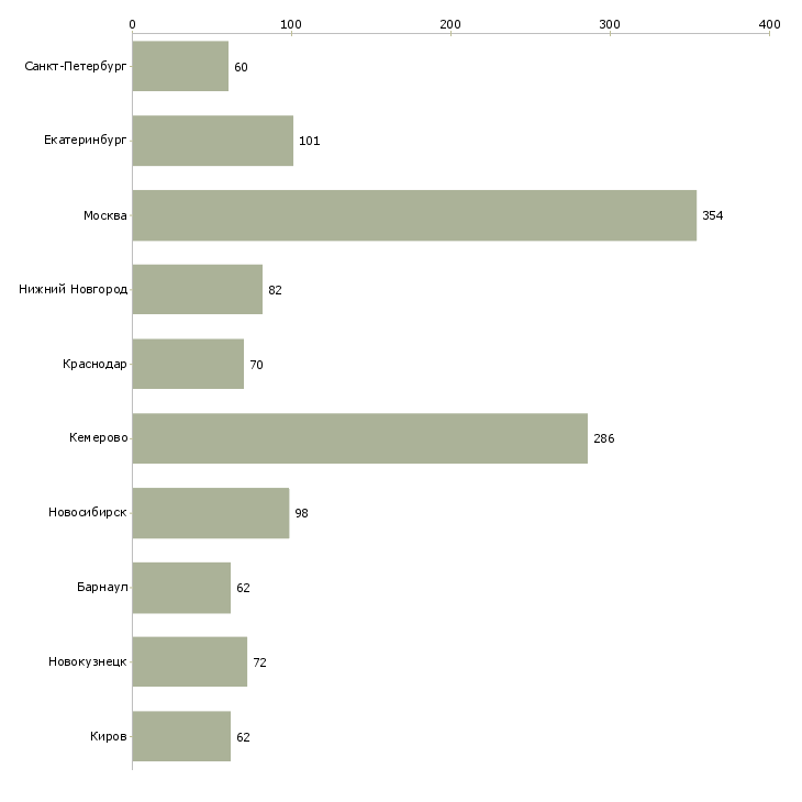 Найти работу требуется экономист-Число вакансий «требуется экономист» на сайте в городах Росcии