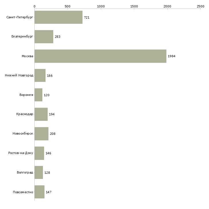 Найти работу требуются сотрудники в офис-Число вакансий «требуются сотрудники в офис» на сайте в городах Росcии