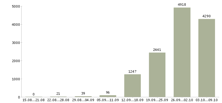 Работа «требуются сотрудники в офис»-Число вакансий «требуются сотрудники в офис» на сайте за 2 месяца