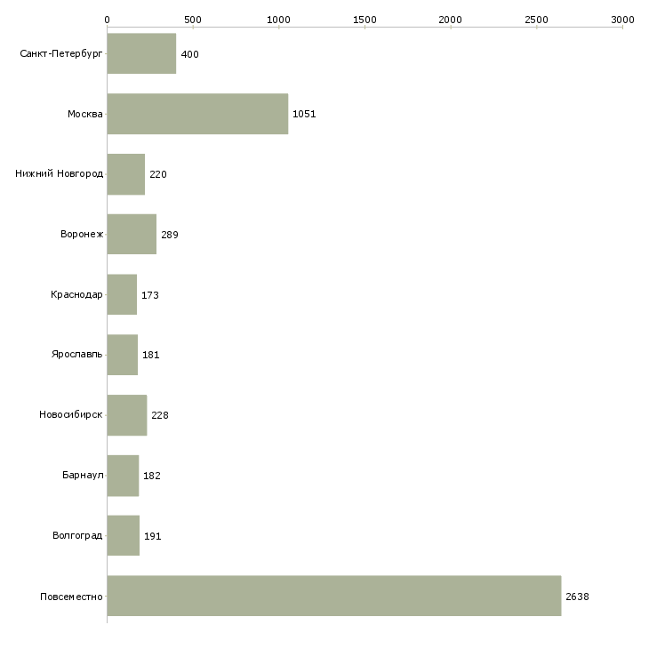 Найти работу удаленная в сети-Число вакансий «удаленная в сети» на сайте в городах Росcии
