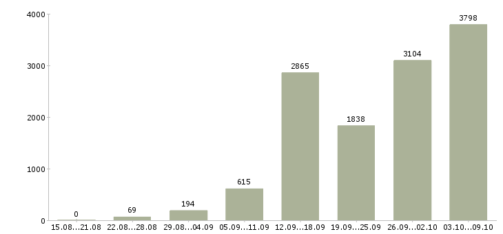 Работа «удаленная в сети»-Число вакансий «удаленная в сети» на сайте за 2 месяца
