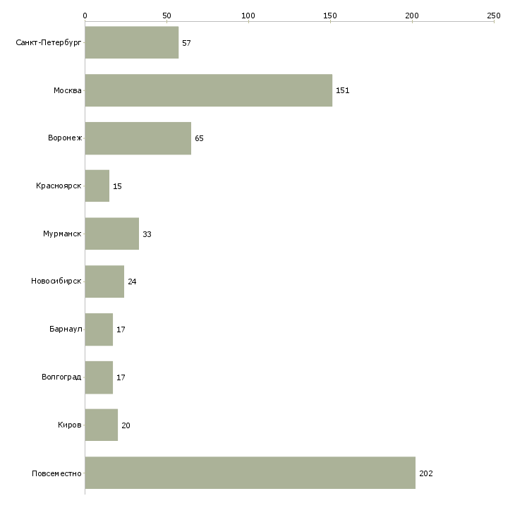 Найти работу удаленная реально-Число вакансий «удаленная реально» на сайте в городах Росcии