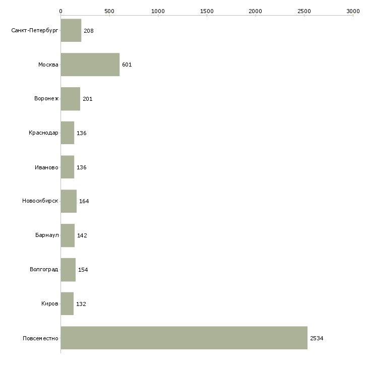 Найти работу удаленный сотрудник на дому-Число вакансий «удаленный сотрудник на дому» на сайте в городах Росcии