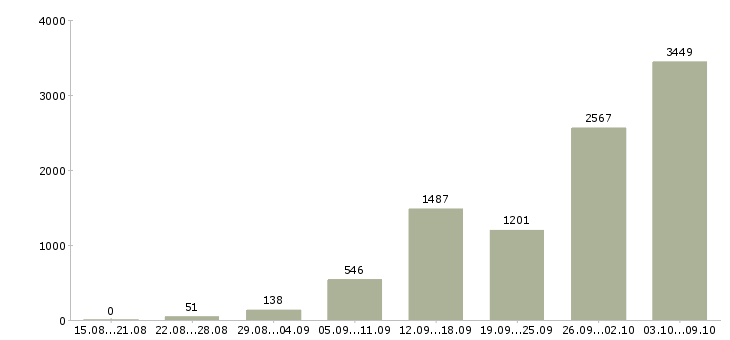 Работа «удаленный сотрудник на дому»-Число вакансий «удаленный сотрудник на дому» на сайте за 2 месяца