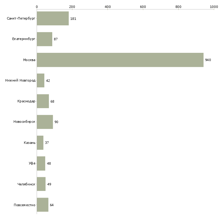 Найти работу управляющий сетью магазинов-Число вакансий «управляющий сетью магазинов» на сайте в городах Росcии
