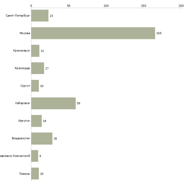 Найти работу финансовый директор банка-Число вакансий «финансовый директор банка» на сайте в городах Росcии