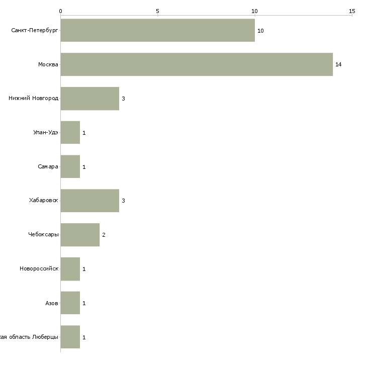 Найти работу хозяйка офиса-Число вакансий «хозяйка офиса» на сайте в городах Росcии