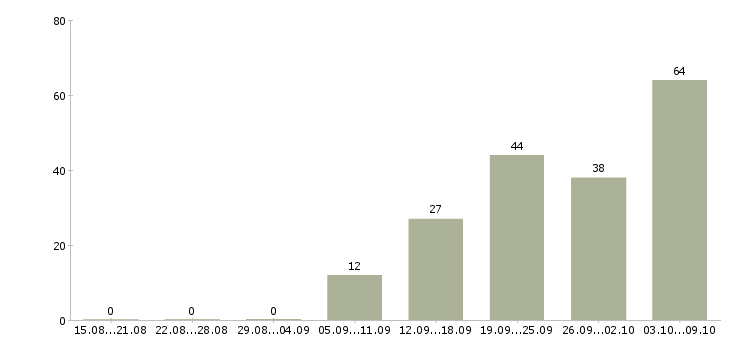 Работа «шиномонтажник с опытом»-Число вакансий «шиномонтажник с опытом» на сайте за 2 месяца