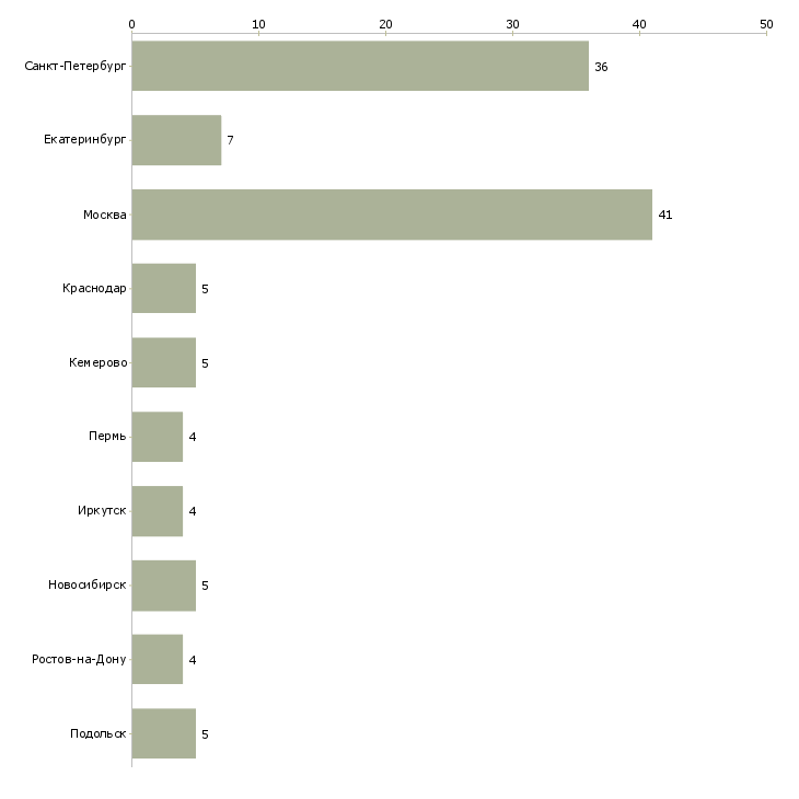 Найти работу экономист по договорной работе-Число вакансий «экономист по договорной работе» на сайте в городах Росcии