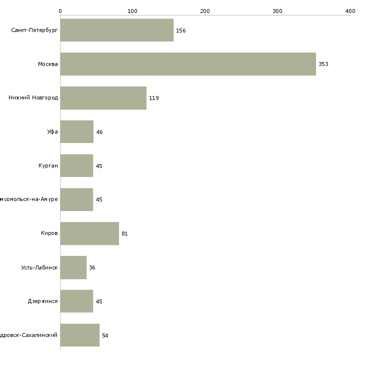 Найти работу экспедитор грузчик без опыта-Число вакансий «экспедитор грузчик без опыта» на сайте в городах Росcии