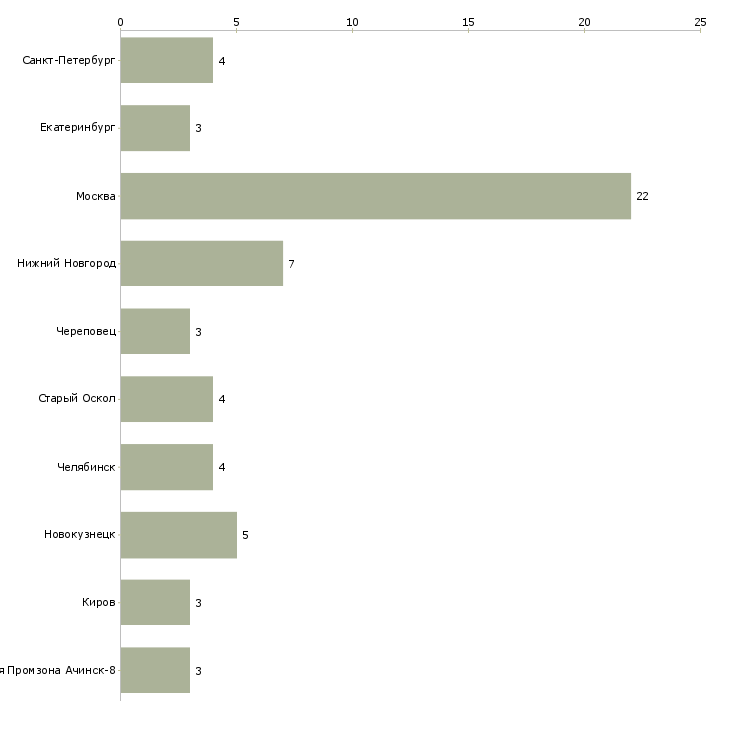 Найти работу электрик 5 разряда-Число вакансий «электрик 5 разряда» на сайте в городах Росcии