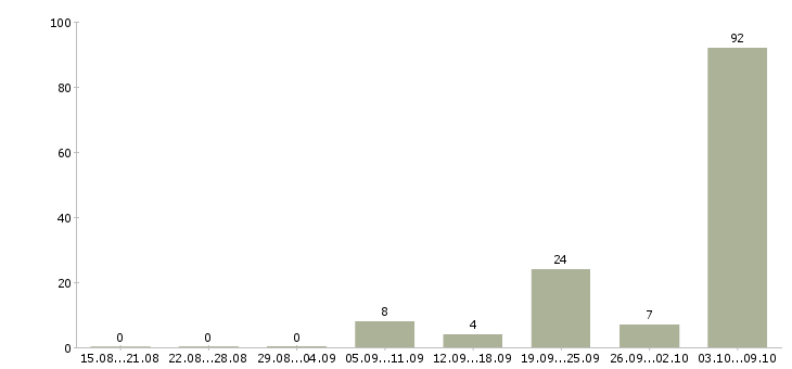 Работа «электрик 5 разряда»-Число вакансий «электрик 5 разряда» на сайте за 2 месяца