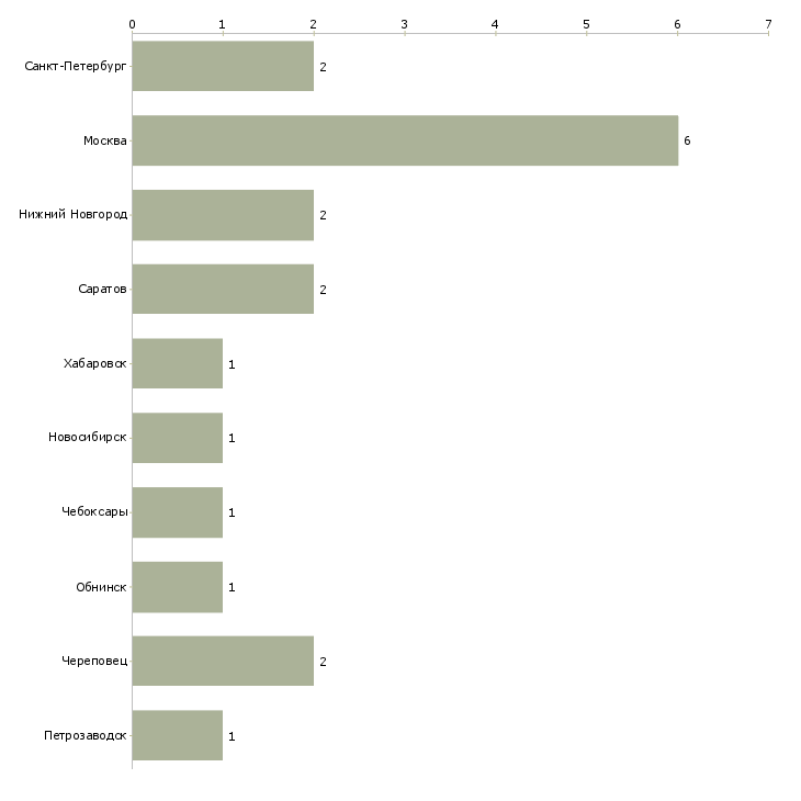 Найти работу электрик на прогрев бетона-Число вакансий «электрик на прогрев бетона» на сайте в городах Росcии