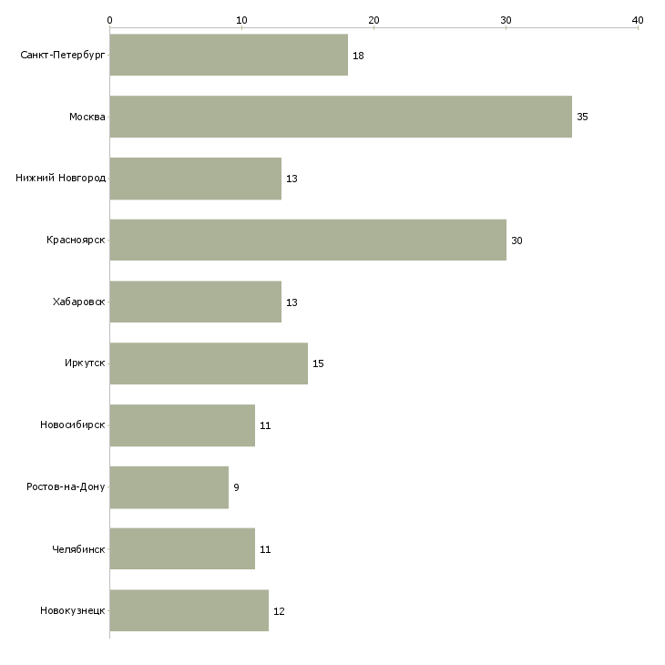 Найти работу электрослесарь по ремонту оборудования-Число вакансий «электрослесарь по ремонту оборудования» на сайте в городах Росcии