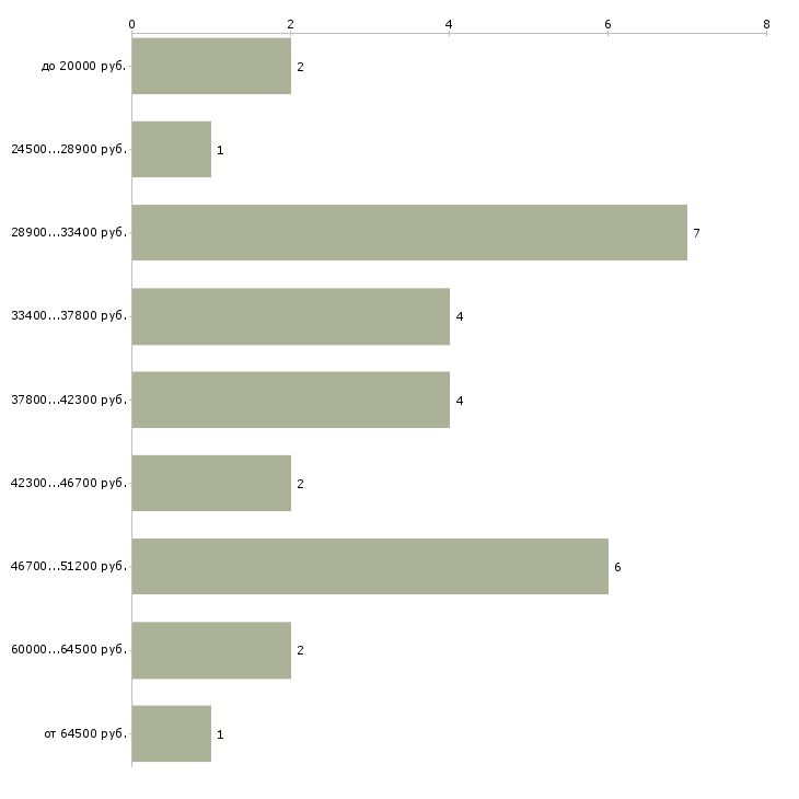 Найти работу гастроэнтеролог врач в Москве - График распределения вакансий «гастроэнтеролог врач» по зарплате