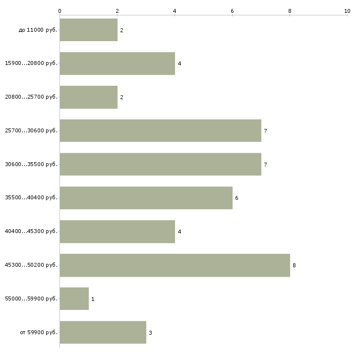 Найти работу заведующий отделением Санкт-петербург - График распределения вакансий «заведующий отделением» по зарплате