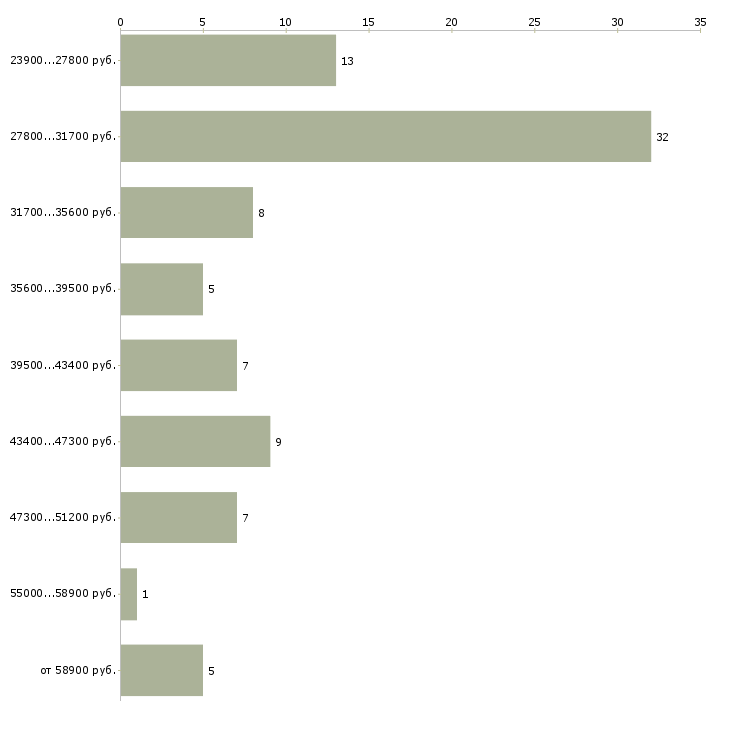Найти работу операторы видеонаблюдения Санкт-петербург - График распределения вакансий «операторы видеонаблюдения» по зарплате