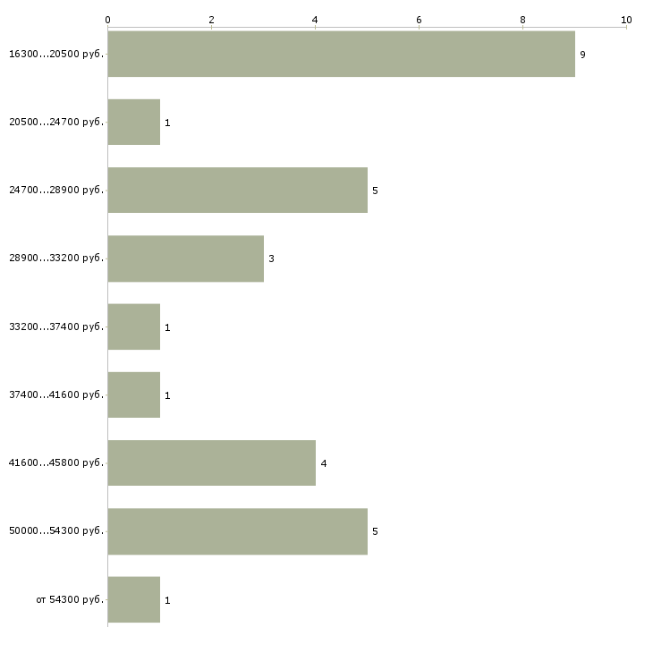 Найти работу помощник судьи в Москве - График распределения вакансий «помощник судьи» по зарплате