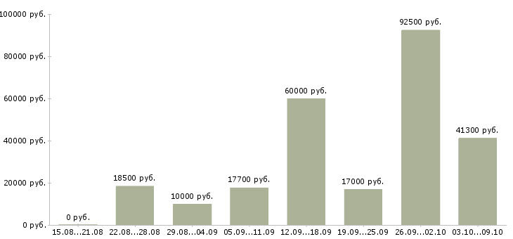 Вакансии ассистенты Нижний новгород - Медиана зарплат ассистенты Нижний новгород за 2 месяца
