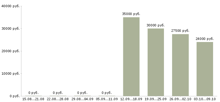 Вакансии бизнес в интернете в Смоленске - Медиана зарплат бизнес в интернете в Смоленске за 2 месяца