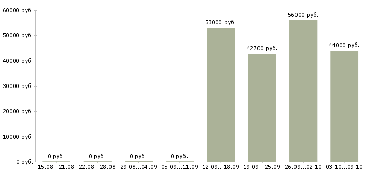 Вакансии бригадир Ростов-на-дону - Медиана зарплат бригадир Ростов-на-дону за 2 месяца