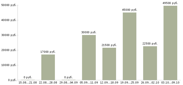Вакансии в интернете есть в Саратове - Медиана зарплат в интернете есть в Саратове за 2 месяца